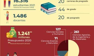 La Universidad de Santiago del Estero impulsa 135 proyectos de investigación 