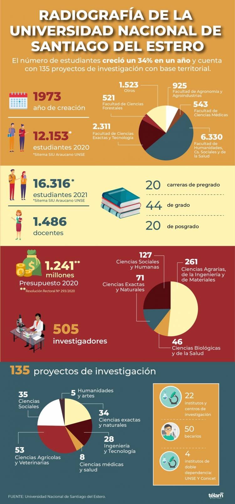 La Universidad de Santiago del Estero impulsa 135 proyectos de investigación 